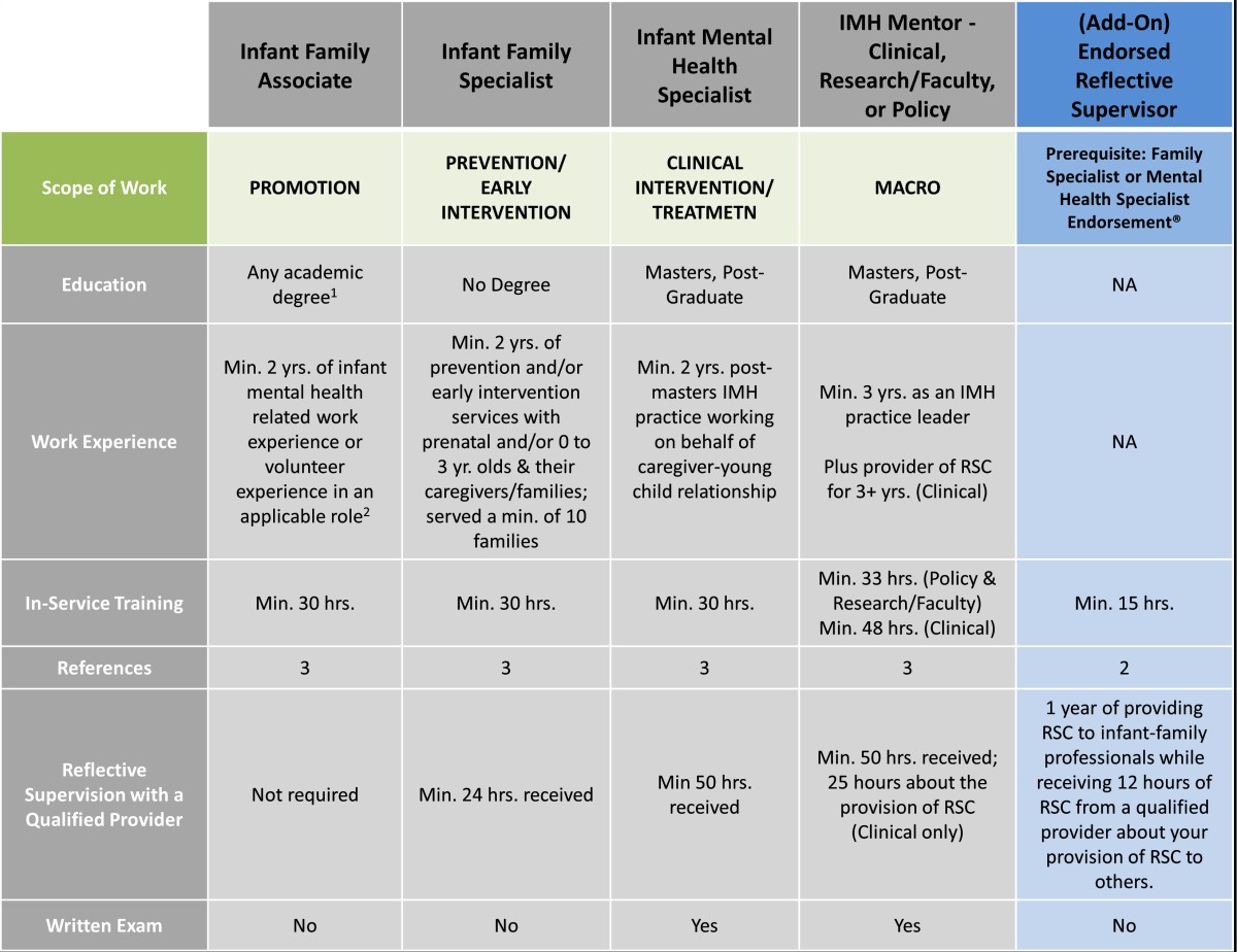 Endoresement Categories